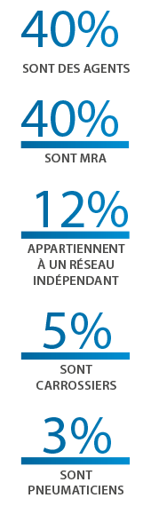Autologiste de France - 40% sont des agents, 40% sont MRA, 12% appartiennent à un réseau indépendant, 5% sont carrossiers, 3% sont pneumaticiens.